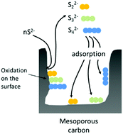 Graphical abstract: Surface modified mesoporous nanocast carbon as a catalyst for aqueous sulfide oxidation and adsorption of the produced polysulfides