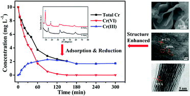 Graphical abstract: Structure-enhanced removal of Cr(vi) in aqueous solutions using MoS2 ultrathin nanosheets