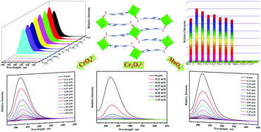 Graphical abstract: Seven luminescent metal–organic frameworks constructed from 5-(triazol-1-yl)nicotinic acid: luminescent sensors for CrVI and MnO4− ions in an aqueous medium