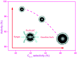 Graphical abstract: One-pot synthesis of carbon-coated Fe3O4 nanoparticles with tunable size for production of gasoline fuels