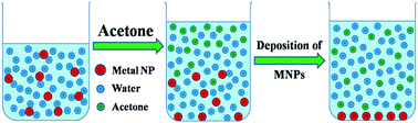 Graphical abstract: A simple anti-solvent method for the controlled deposition of metal and alloy nanoparticles
