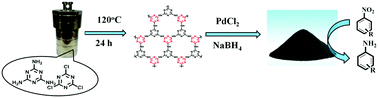 Graphical abstract: Pd nanoparticles supported on a covalent triazine-based framework material: an efficient and highly chemoselective catalyst for the reduction of nitroarenes