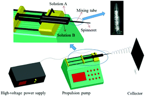 Graphical abstract: Solvent-free two-component electrospinning of ultrafine polymer fibers
