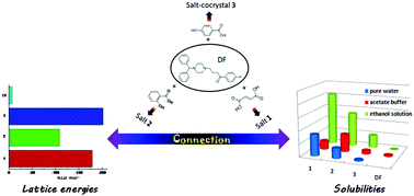 Graphical abstract: Structural and computational insights into the enhanced solubility of dipfluzine by complexation: salt and salt-cocrystal