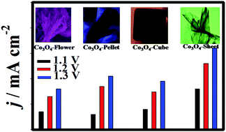 Graphical abstract: The morphology-dependent electrocatalytic activities of spinel-cobalt oxide nanomaterials for direct hydrazine fuel cell application