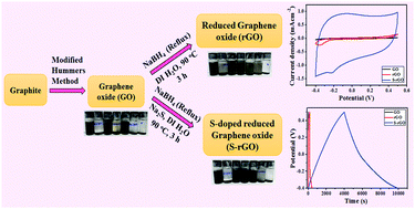 Graphical abstract: Superior one-pot synthesis of a doped graphene oxide electrode for a high power density supercapacitor