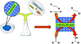 Graphical abstract: An efficient and sustainable catalytic reduction of carbon–carbon multiple bonds, aldehydes, and ketones using a Cu nanoparticle decorated metal organic framework