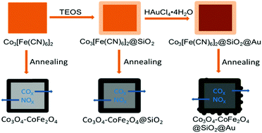 Graphical abstract: Au nanoparticle-doped Co3O4–CoFe2O4@SiO2 as a catalyst for visible-light-driven water oxidation