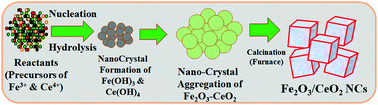 Graphical abstract: Selective hydrazine sensor fabrication with facile low-dimensional Fe2O3/CeO2 nanocubes