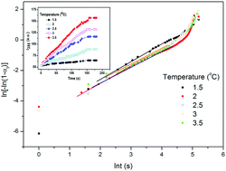 Graphical abstract: Synthesis, surface properties and temperature dependence of phase separation of DSPE chains in ethanol solutions