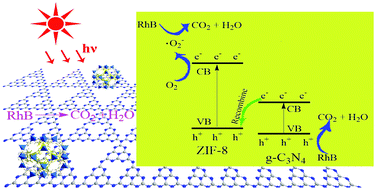 Graphical abstract: A facile approach for the synthesis of Z-scheme photocatalyst ZIF-8/g-C3N4 with highly enhanced photocatalytic activity under simulated sunlight