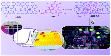 Graphical abstract: Novel double layer film composed of reduced graphene oxide and Rose Bengal dye: design, fabrication and evaluation as an efficient chemosensor for silver(i) detection