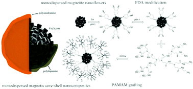 Graphical abstract: Fabrication of Fe3O4@polydopamine@polyamidoamine core–shell nanocomposites and their application for Cu(ii) adsorption