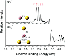 Graphical abstract: Structural and bonding properties of BS−/0 and BS3−/0