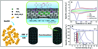 Graphical abstract: Design and synthesis of an organic (naphthoquinone) and inorganic (RuO2) hybrid graphene hydrogel composite for asymmetric supercapacitors