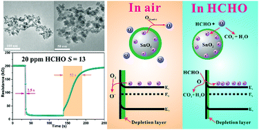 Graphical abstract: Facile synthesis of SnO2 nanoparticles for improved formaldehyde detection