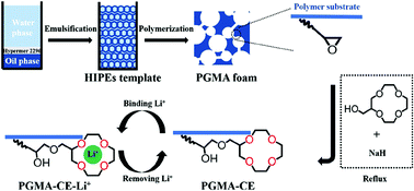 Graphical abstract: 2-Methylol-12-crown-4 ether immobilized PolyHIPEs toward recovery of lithium(i)