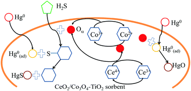 Graphical abstract: Removal of elemental mercury using titania sorbents loaded with cobalt ceria oxides from syngas