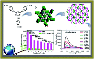 Graphical abstract: A 3D metal–organic framework with dual-aerial-octahedral trinucleate building units: synthesis, structure and fluorescence sensing properties