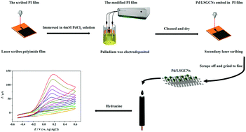 Graphical abstract: Electrochemical sensor based on palladium loaded laser scribed graphitic carbon nanosheets for ultrasensitive detection of hydrazine