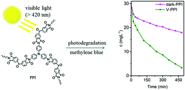 Graphical abstract: 4,4′,4′′-Triaminotriphenylamine-based porous polyimide as a visible-light-driven photocatalyst