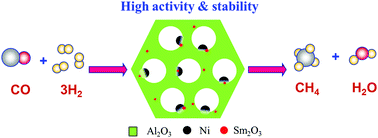 Graphical abstract: Effects of preparation method and Sm2O3 promoter on CO methanation by a mesoporous NiO–Sm2O3/Al2O3 catalyst