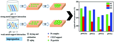 Graphical abstract: Dispersion improvement and activity promotion of Pt catalysts supported on a Ce-based support by pH adjustment