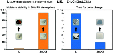 Graphical abstract: Improving coloration time and moisture stability of photochromic viologen–carboxylate zwitterions