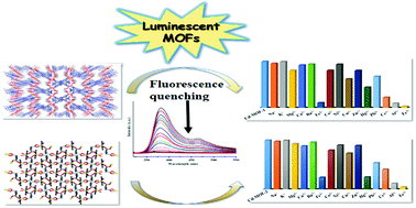 Graphical abstract: Two azo-functionalized luminescent 3D Cd(ii) MOFs for highly selective detection of Fe3+ and Al3+