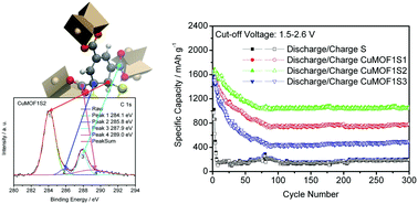 Graphical abstract: Li2S–Embedded copper metal–organic framework cathode with superior electrochemical performance for Li–S batteries