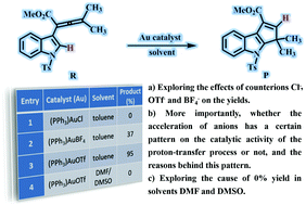 Graphical abstract: DFT study on the Au(i)-catalyzed cyclization of indole-allenoate: counterion and solvent effects