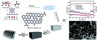 Graphical abstract: Template-assisted in situ confinement synthesis of nitrogen and oxygen co-doped 3D porous carbon network for high-performance sodium-ion battery anode