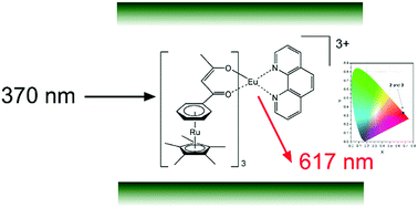 Graphical abstract: Highly emissive host–guest based on nanoclay intercalated with an Eu3+ complex bearing a new Ru2+ organometallic ligand