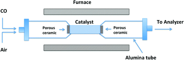 Graphical abstract: Can molten carbonate be a non-metal catalyst for CO oxidation?