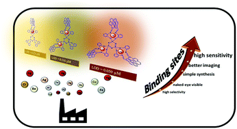 Graphical abstract: A systematic series of fluorescence chemosensors with multiple binding sites for Hg(ii) based on pyrenyl-functionalized cyclotriphosphazenes and their application in live cell imaging