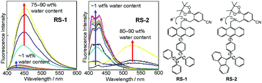 Graphical abstract: Tetraphenylethene– and diphenyldibenzofulvene–anthracene-based fluorescence sensors possessing photo-induced electron transfer and aggregation-induced emission enhancement characteristics for detection of water