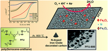 Graphical abstract: Iron oxide decorated N-doped carbon derived from poly(ferrocene-urethane) interconnects for the oxygen reduction reaction