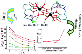 Graphical abstract: Syntheses, crystal structures and magnetic properties of a series of ZnII2LnIII2 compounds (Ln = Gd, Tb, Dy, Ho and Er): contrasting structural and magnetic features