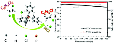 Graphical abstract: Dehydrochlorination of 1,2-dichloroethane over a tetraphenylphosphonium chloride-supported carbon catalyst
