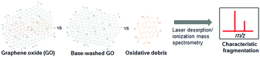 Graphical abstract: The influence of oxidative debris on the fragmentation and laser desorption/ionization process of graphene oxide derivatives