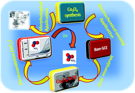 Graphical abstract: Facile synthesis of Co3O4 disordered circular sheets for selective electrochemical determination of nitrite