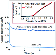 Graphical abstract: Ultrasonication-assisted synthesis of ternary-component Ni3AlxFe1−x-layered double hydroxide nanoparticles for the oxygen evolution reaction in a neutral solution