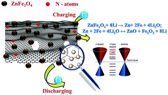 Graphical abstract: N-Doped graphene with anchored ZnFe2O4 nanostructures as an anode for lithium ion batteries with enhanced reversible capacity and cyclic performance