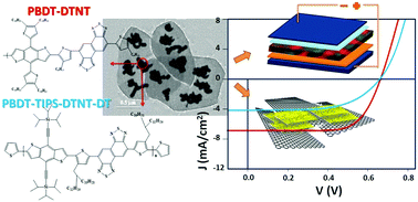Graphical abstract: Super-connected graphenic nanosheets via well-oriented bridges of naphthothiadiazole and benzodithiophene-containing donor–acceptors and photovoltaic applications thereof