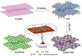 Graphical abstract: Green synthesis of Pt–Pd bimetallic nanoparticle decorated reduced graphene oxide and its robust catalytic activity for efficient ethylene glycol electrooxidation