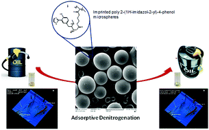 Graphical abstract: Adsorptive denitrogenation of fuel over molecularly imprinted poly-2-(1H-imidazol-2-yl)-4-phenol microspheres