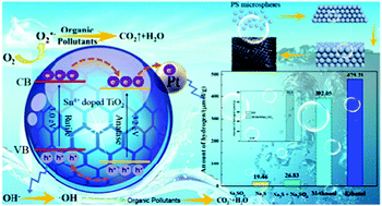 Graphical abstract: Three-dimensionally ordered macroporous Sn4+-doped TiO2 with anatase–rutile mixed phase via Pt loading by photoreduction method: enhanced photodegradation and hydrogen production performance