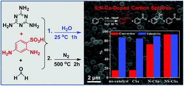 Graphical abstract: Nitrogen and sulfur co-doped carbon nanospheres for highly efficient oxidation of ethylbenzene