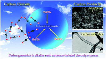 Graphical abstract: Carbon dioxide electrolysis and carbon deposition in alkaline-earth-carbonate-included molten salts electrolyzer