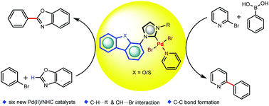 Graphical abstract: Dibenzofuran and dibenzothiophene based palladium(ii)/NHC catalysts – synthesis and applications in C–C bond formation